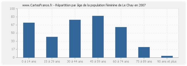 Répartition par âge de la population féminine de Le Chay en 2007